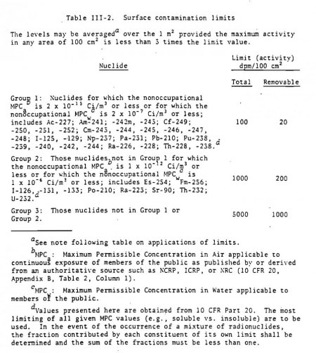 Contamination Limits Explained